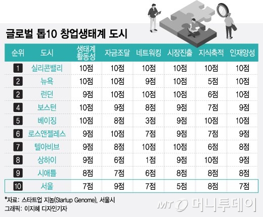 K-스타트업 투자 해외VC 글로벌펀드, 1분기에만 1.3조 몰렸다