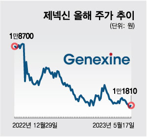 제넥신, 계속되는 적자에 주가 90% 급락…사업화 전략 어디까지