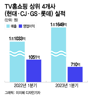 엄마는 홈쇼핑 중독인데…"-87% 충격의 실적" 뜻밖의 걸림돌