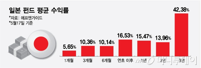 엔저·내수로 화려하게 부활한 日 증시…펀드 수익률도 날아
