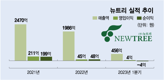 김사랑 콜라겐' 그 회사 충격의 적자…주가는 80% 폭락 - 머니투데이 김사랑 콜라겐' 그 회사 충격의 적자…주가는 80% 폭락 - 머니투데이