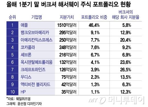 애플에 200조 '몰빵'한 버핏…그가 말하는 집중투자론 [김재현의 투자대가 읽기]