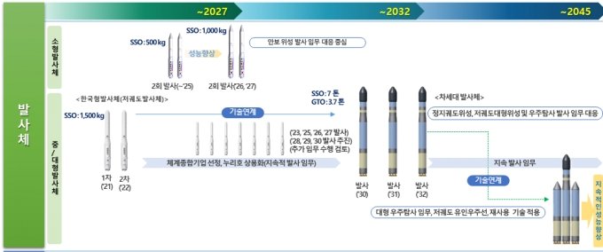 한국 우주발사체(로켓) 개발 계획. / 사진=과학기술정보통신부