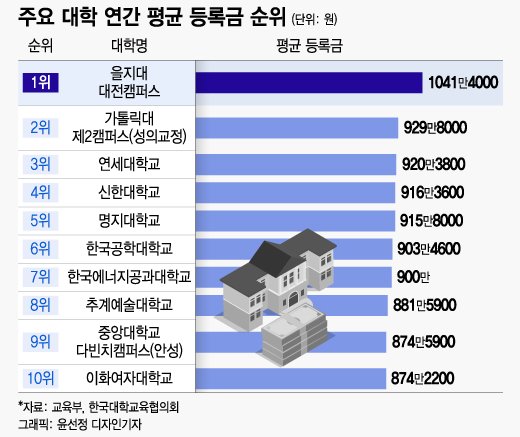 [더차트]을지대, 1년 등록금 1000만원 넘어 1위…서울서 가장 싼 곳은?