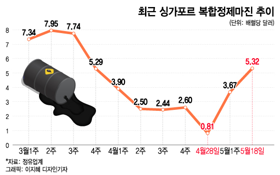 3주만에 0.81달러→5.32달러…정유사 정제마진 제자리 찾았다