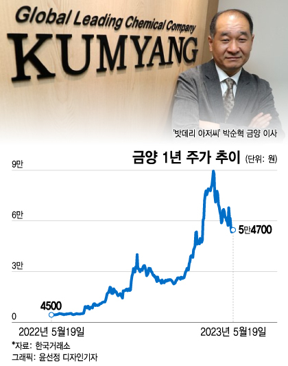 밧데리 아저씨 회사 금양, 코스피200 편입…공매도 맛집되나
