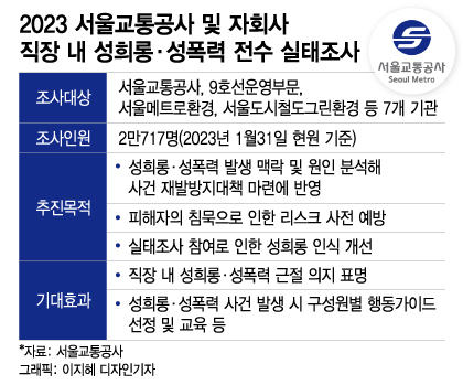 서울교통공사, 자회사 포함 2만명 성희롱·성폭력 첫 전수조사 이유