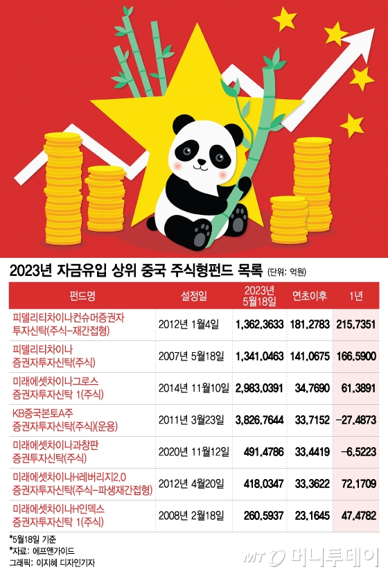 "BUY CHINA, 올해는 중국에 베팅하라"...돈 몰리는 中 펀드
