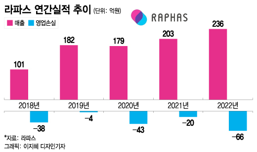 라파스, 의약품 패치로 적자탈출 시동… 라파스, 의약품 패치로 적자탈출 시동…