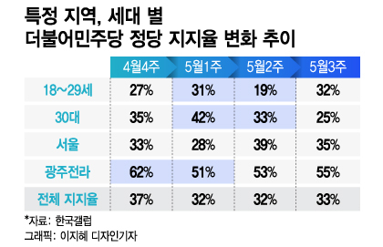 '김남국 코인'에 민주당 30대 지지율 '직격탄'…42%→25%로