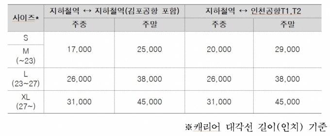 공항서 무거운 캐리어 맡기고 서울 지하철역에서 찾으세요