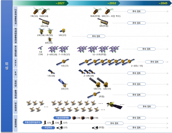 초소형위성은 2030년까지 총 55기가 발사가 확정됐으며 관련 개발에는 위성기업들이 참여한다. 이 외에도 20여기 이상의 인공위성이 7년 내 우주 궤도로 나아간다. 공공 R&D(연구개발) 수요를 민간이 공급하며 우주산업 생태계가 조성되고 있다는 의미다. / 사진제공=과학기술정보통신부