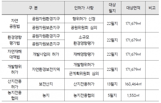 나로우주센터 개발을 위해 필요한 인허가. / 사진=한국항공우주연구원 보고서