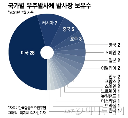 국내 민간 기업이 활용할 수 있는 우주 발사장이 없는 상황이다. 국내 우주발사체 스타트업은 매출확보 전부터 투자금을 해외 발사장 이용료, 운송료 등으로 쓸 수밖에 없다. / 그래픽=이지혜 디자인기자