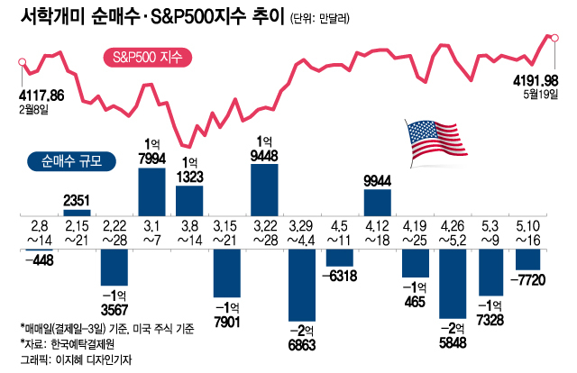 "강세장 안 믿어"…기술주 팔아 후회, 인버스 샀다 손실[서학픽]