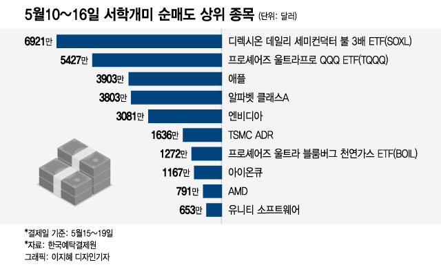 "강세장 안 믿어"…기술주 팔아 후회, 인버스 샀다 손실[서학픽]