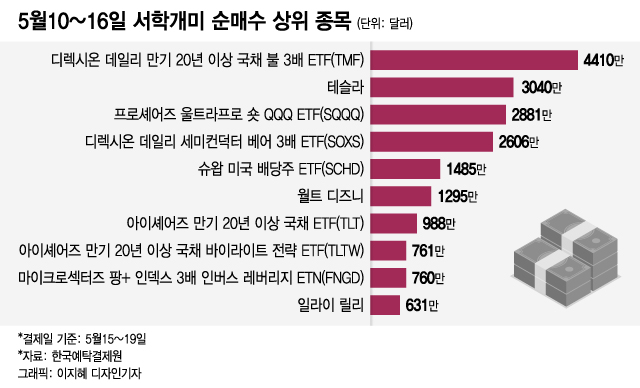 "강세장 안 믿어"…기술주 팔아 후회, 인버스 샀다 손실[서학픽]