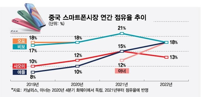 폴더블폰 中서도 '후끈'...그런데 세계 1위 삼성이 안보인다