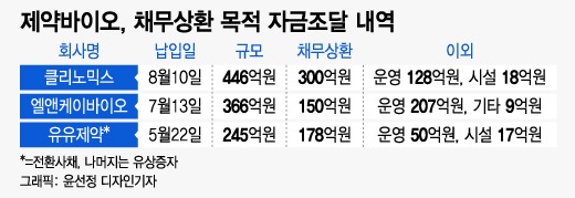"2~3년 전 청구서 날아왔다"…증자로 'CB 상환' 나서는 바이오