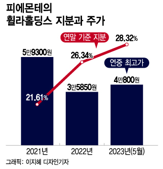 유통업계, 주가 하락을 경영권 강화 기회로 "매수"