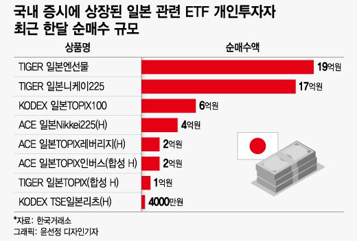 사람도, 개미도 日로 간다…주식보다 일본 ETF가 더 편리