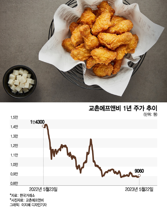 누가 교촌 먹겠나 누가 교촌 먹겠나
