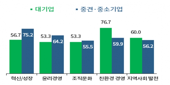 대한상공회의소가 실시한 신기업가정신 설문조사 '실천명제 분야별 필요성 인식' 결과./자료=대한상공회의소