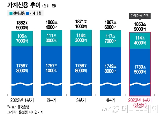 고금리 덮치자 가계빚이 줄었다…1분기 역대 최대폭 감소