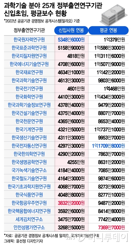 국가 예산을 받아 연구를 수행하는 과학기술 정부출연연구기관(출연연) 지난해 기준 임금 현황. 국가보안기술연구소는 통계 제외. / 그래픽=윤선정 디자인기자