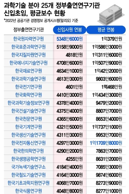 단독]과학 연구기관 초임 4313만원, 평균연봉 9370만원...여전한 처우개선 목소리 - 머니투데이