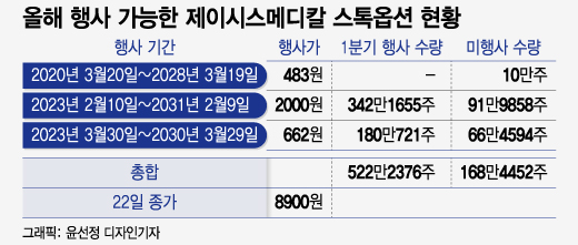"스톡옵션 132억 잭팟"…'이 회사' 직원들 차익실현 '돈방석'