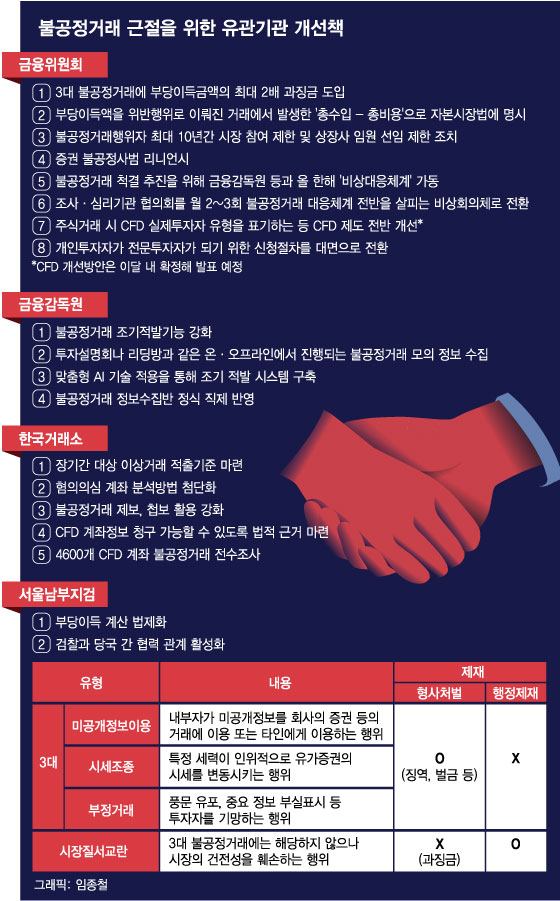 CFD 수술, 처벌강화, 감시 고도화… 주가조작 '색출·엄단' 나선다