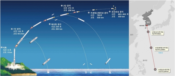 누리호 비행 여정. / 사진=한국항공우주연구원