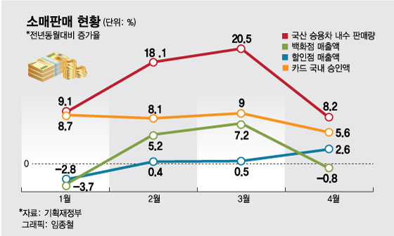 "수출 빠지는데 소비도 식어간다"…'1% 성장'도 장담 못해