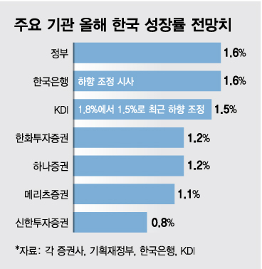 "수출 빠지는데 소비도 식어간다"…'1% 성장'도 장담 못해