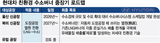 [단독]현대차, 울산공장 전면개조...LNG 버리고 수소 라인 만든다