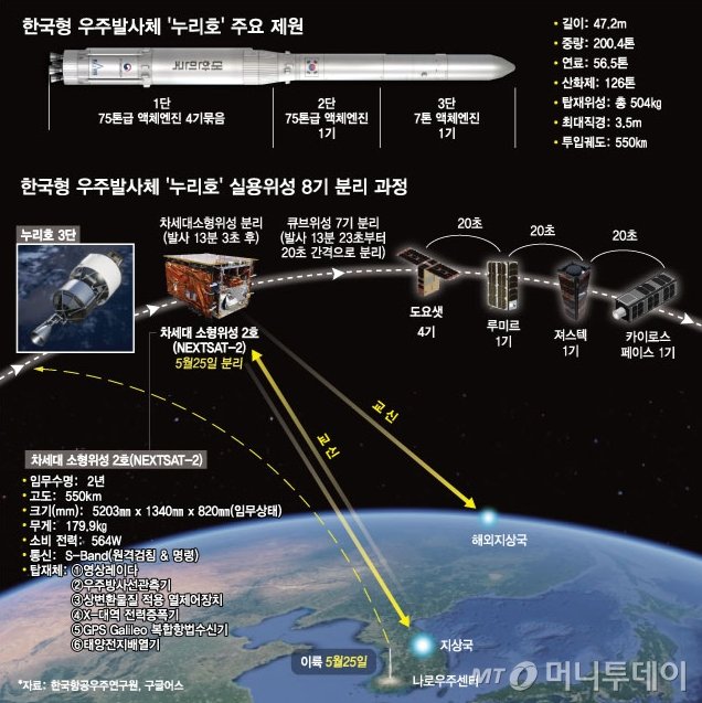 한국형발사체 누리호(KSLV-II)가 고도 550㎞에 실용 인공위성 8기를 분리하는 과정. 누리호는 1·2단을 분리하고 우주에선 실용위성 3단만으로 비행한다. / 그래픽=최헌정 디자인기자