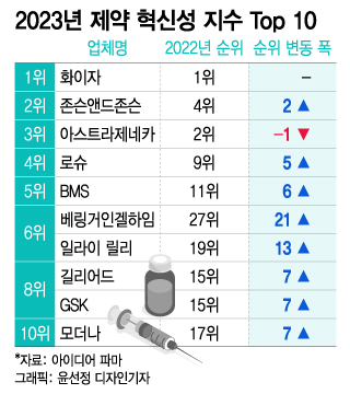 글로벌 제약사 '혁신 지수' 大변동…상위 10곳 중 6곳 '신규 진입'