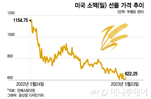 '가성비' 식음료株에 몰린다…곡물가 안정에 주가도 UP - 머니투데이