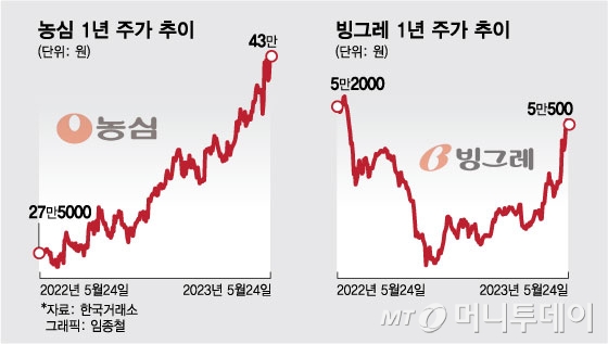 '가성비' 식음료株에 몰린다…곡물가 안정에 주가도 UP - 머니투데이