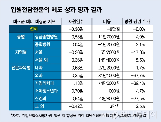 [단독]'입원전담전문의' 의무 배치 추진된다