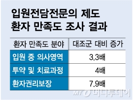 [단독]'입원전담전문의' 의무 배치 추진된다