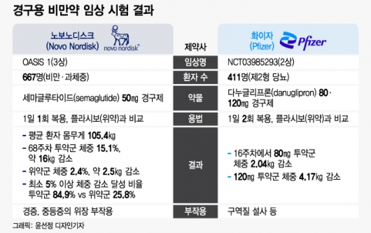 몸무게 16㎏ 뺀 '기적의 알약'…먹는 비만약 곧 나온다