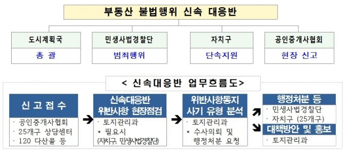 서울시, 공인중개사와 손잡고 전세사기 막는다…'신속대응반' 가동