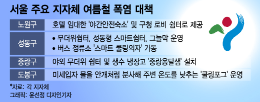 무더위 잡는 '쿨링의자·그늘막' 설치..서울 지자체 폭염 대비 분주