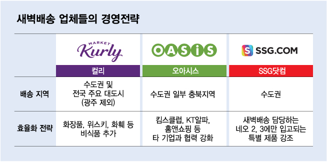 "트럭 가득 채워라"...새벽배송에 남은 컬리·오아시스·쓱 생존전략