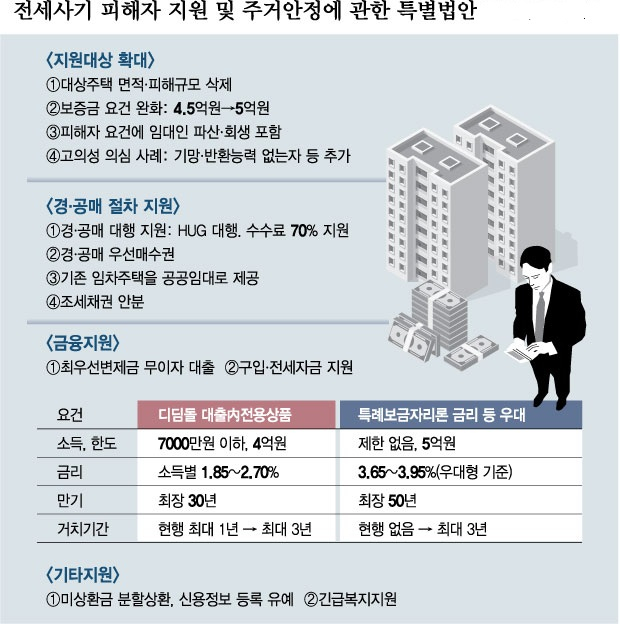 전세사기 특별법 국회 통과...최우선변제금 '10년 무이자대출'