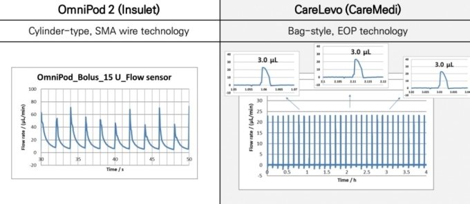 케어레보(오른쪽)과 옴니팟2와의 투약정확도 비교 테스트. 그래프의 세로축이 유량으로 케어레보가 상대적으로 일정한 유량을 보여주고 있다. /사진=케어메디
