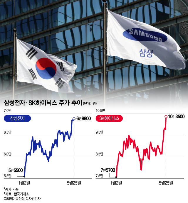 돌아온 반도체株의 시간…7만전자·10만닉스 찍었다