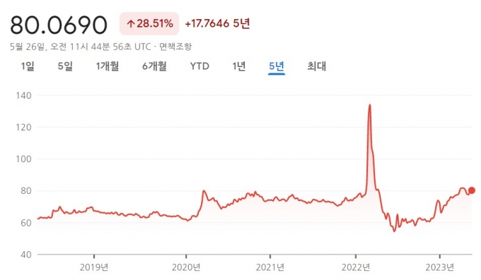 달러당 루블 환율 최근 5년 추이. 우크라이나 침공 이후 루블 가치가 급락했으나, 이후 급격하게 회복한 뒤 점차 전쟁 이전 수준으로 회귀하고 있다. /사진=구글